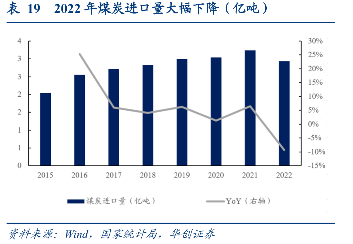 图表72016-2022年电力各板块较中证综指超额收益情况（%）_第2页