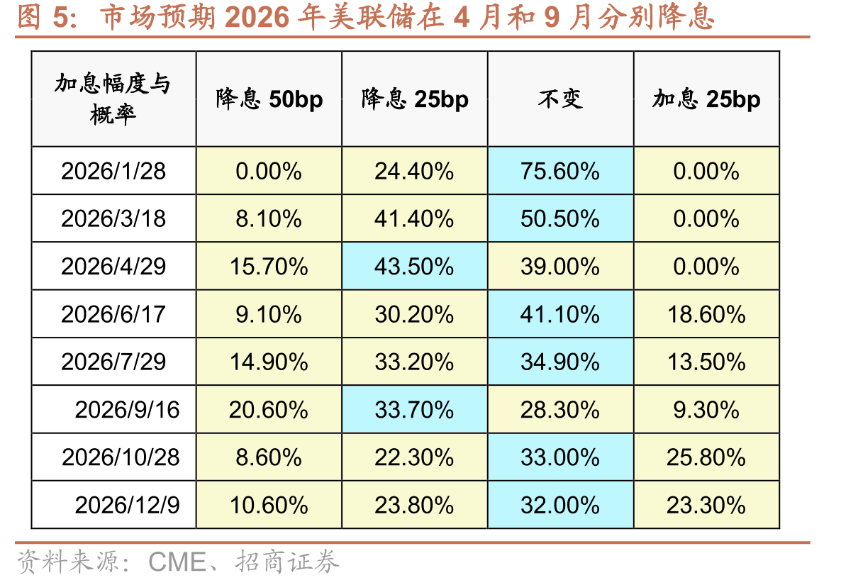 市场预期2026年美联储在4月和9月分别降息