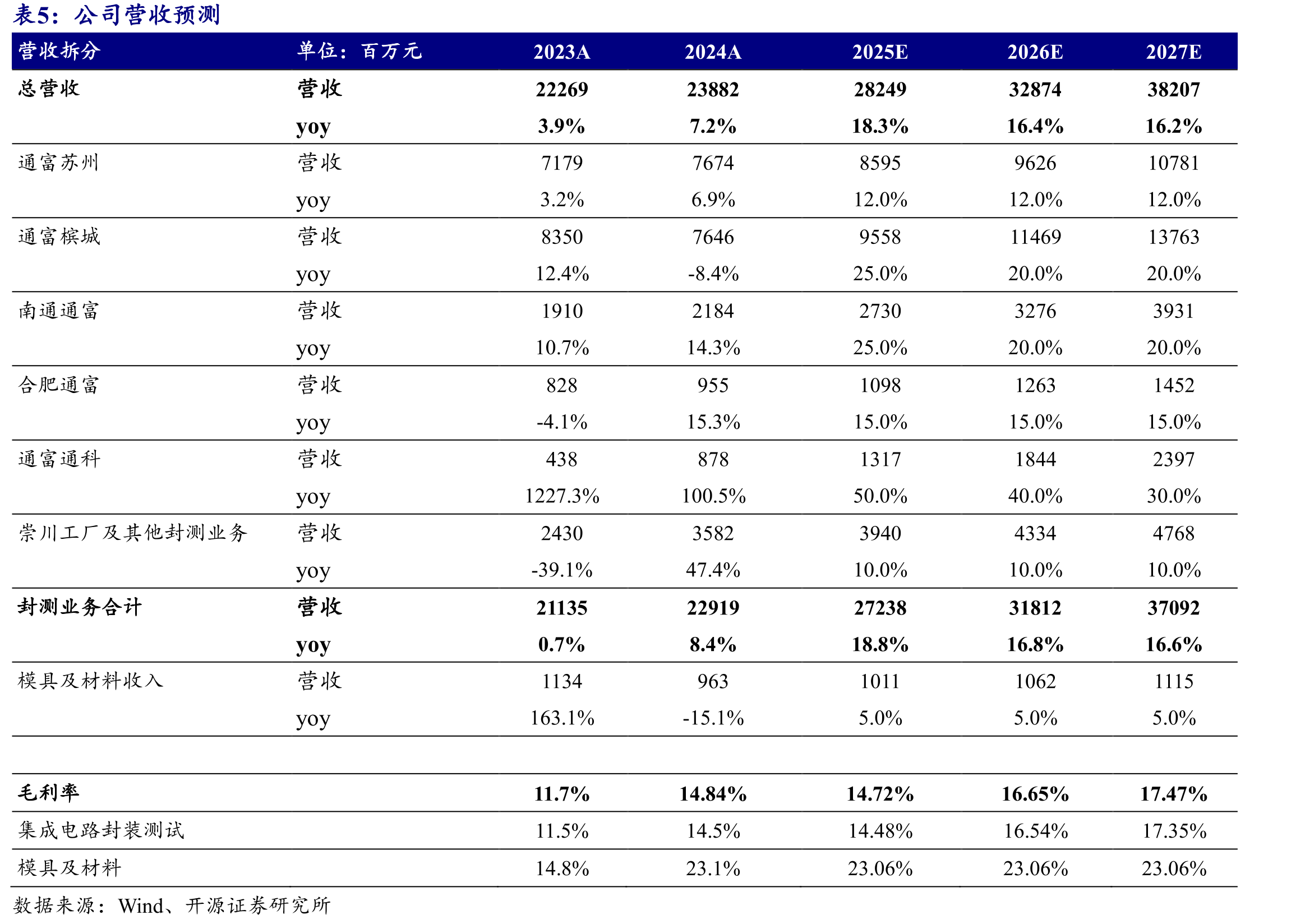 AMD2025Q2业绩由端侧业务和游戏业务拉动_第3页