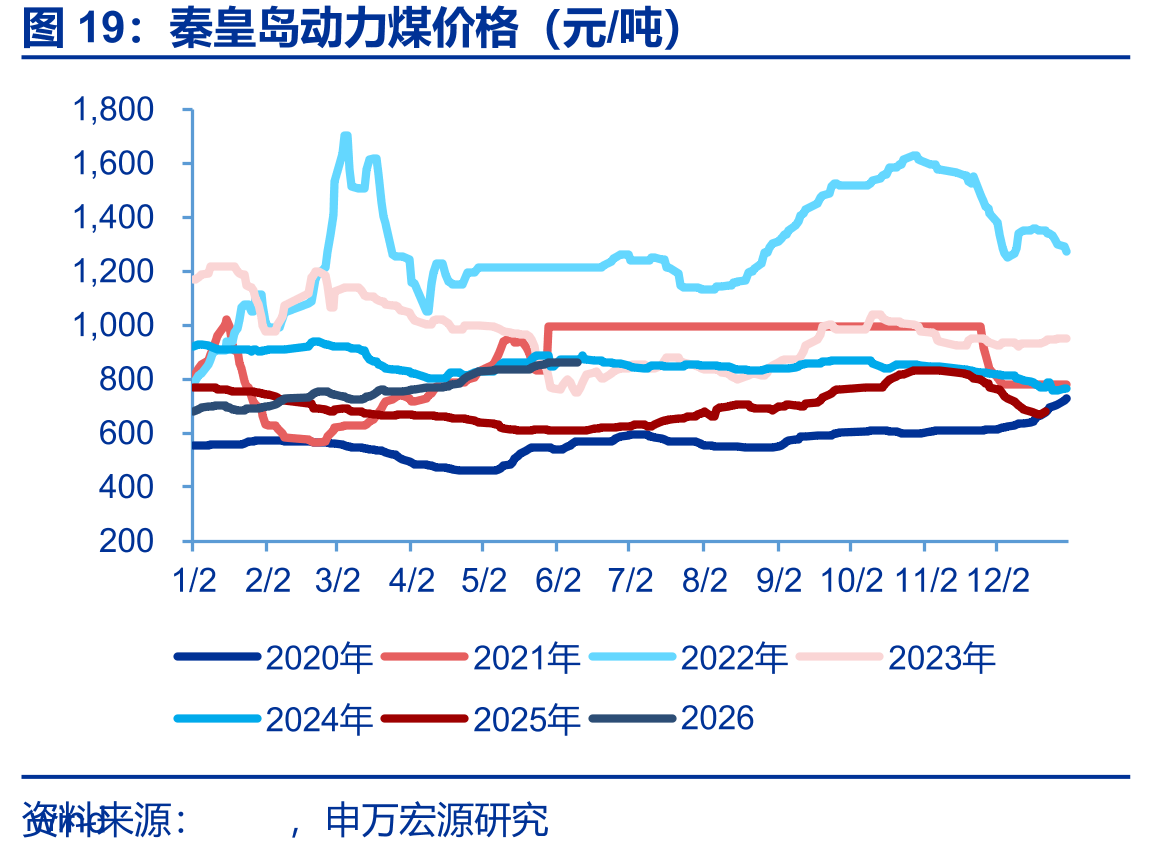 秦皇岛动力煤价格（元/吨）