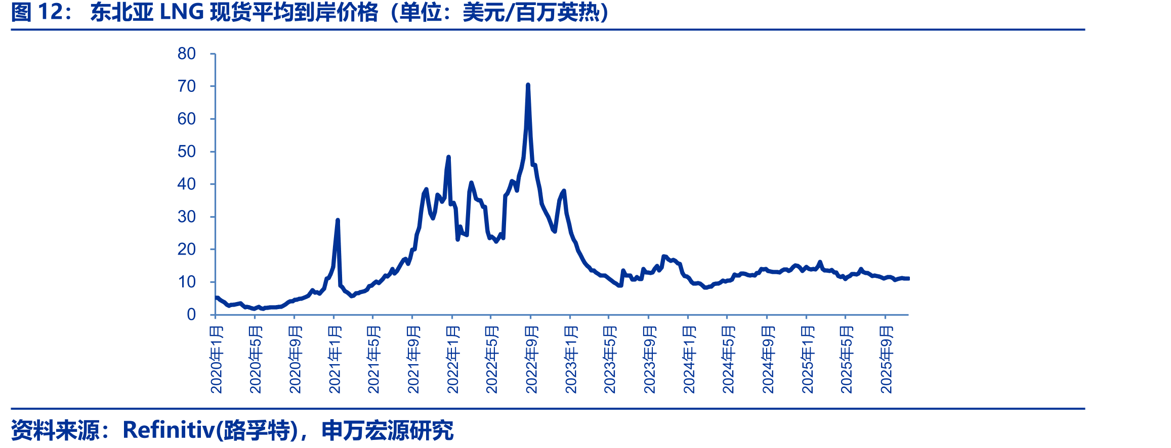 东北亚LNG现货平均到岸价格（单位：美元/百万英热）