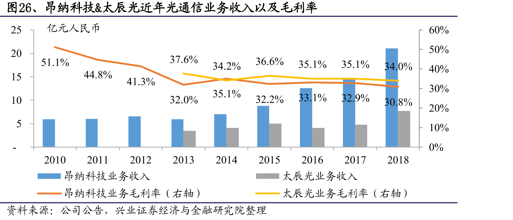 图26、昂纳科技&太辰光近年光通信业务收入以及毛利率