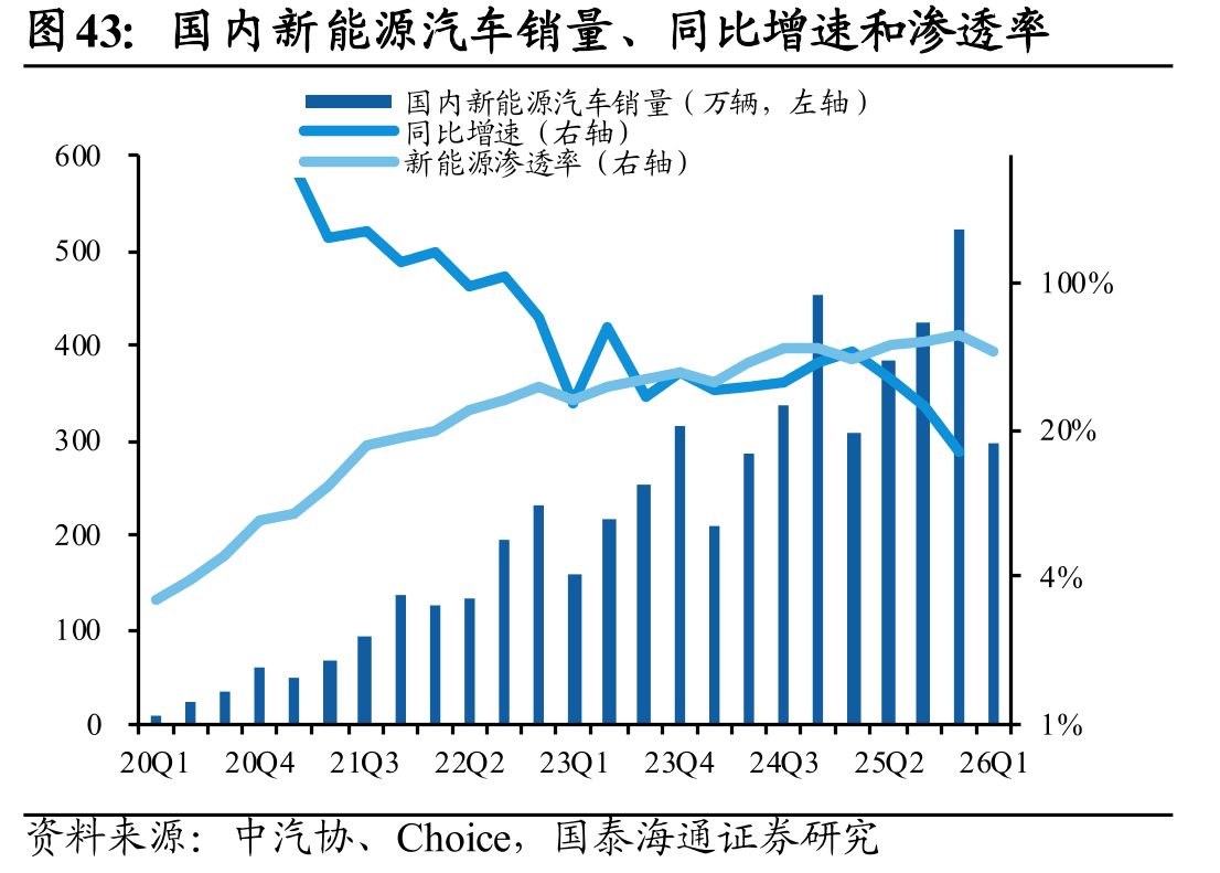 国内新能源汽车销量、同比增速和渗透率