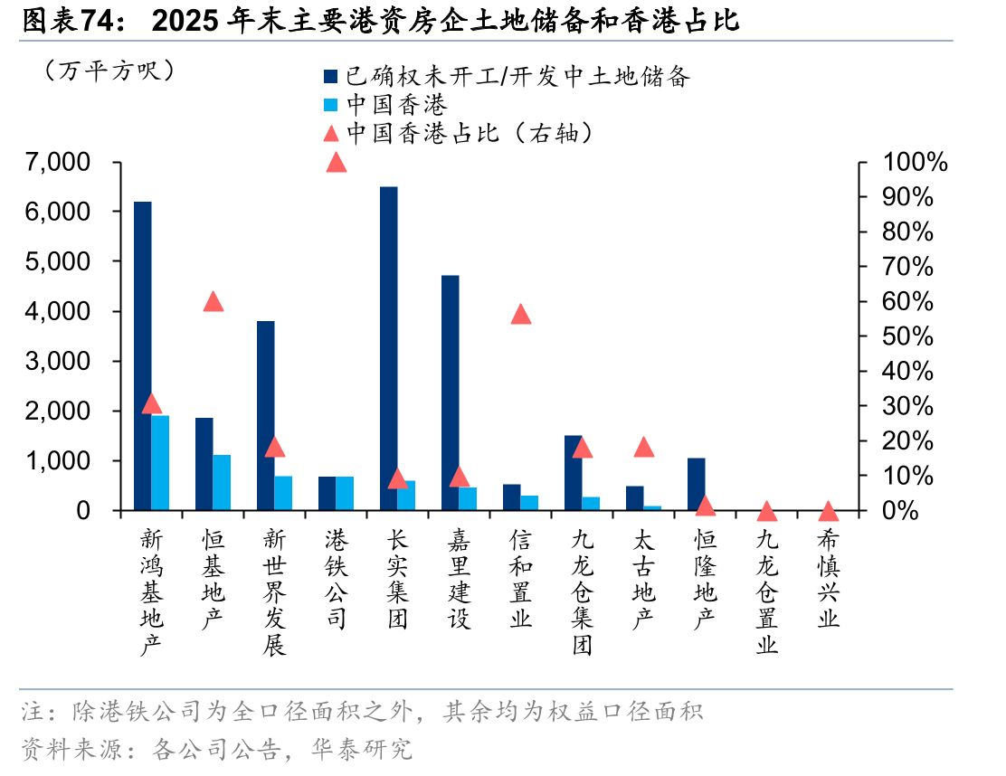 2025年末主要港资房企土地储备和香港占比