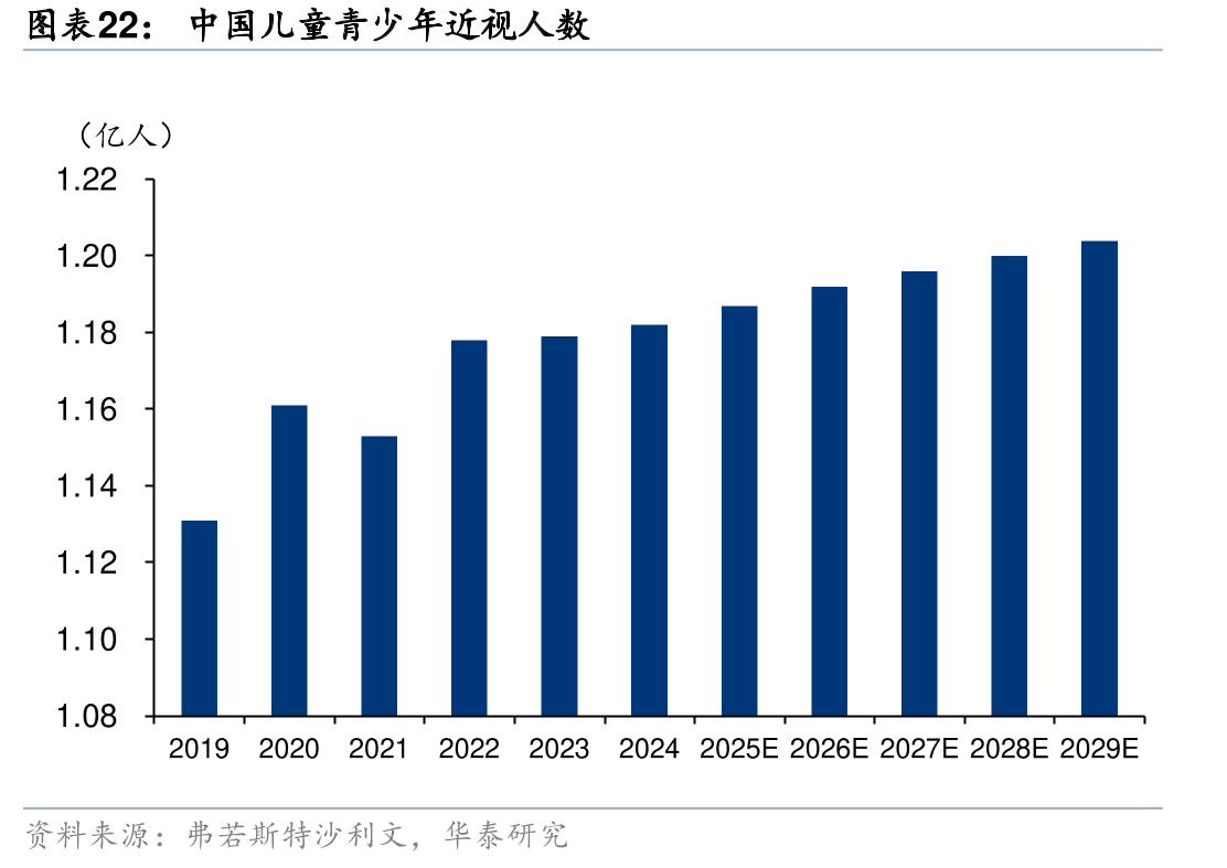 中国儿童青少年视人数