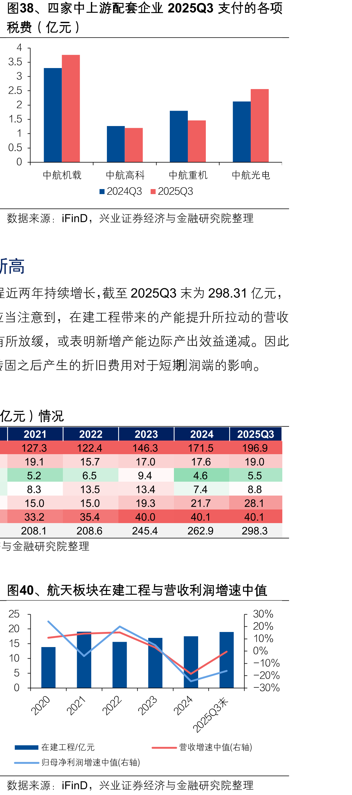 图38、四家中上游配套企业2025Q3支付的各项
