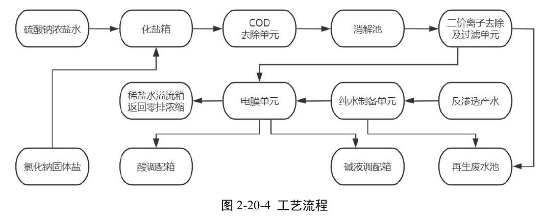 图2-20-4工艺流程