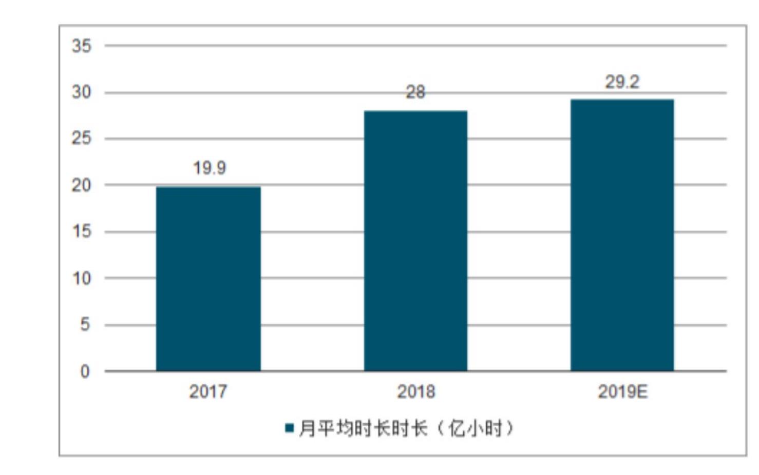 月平均时长时长（亿小时）