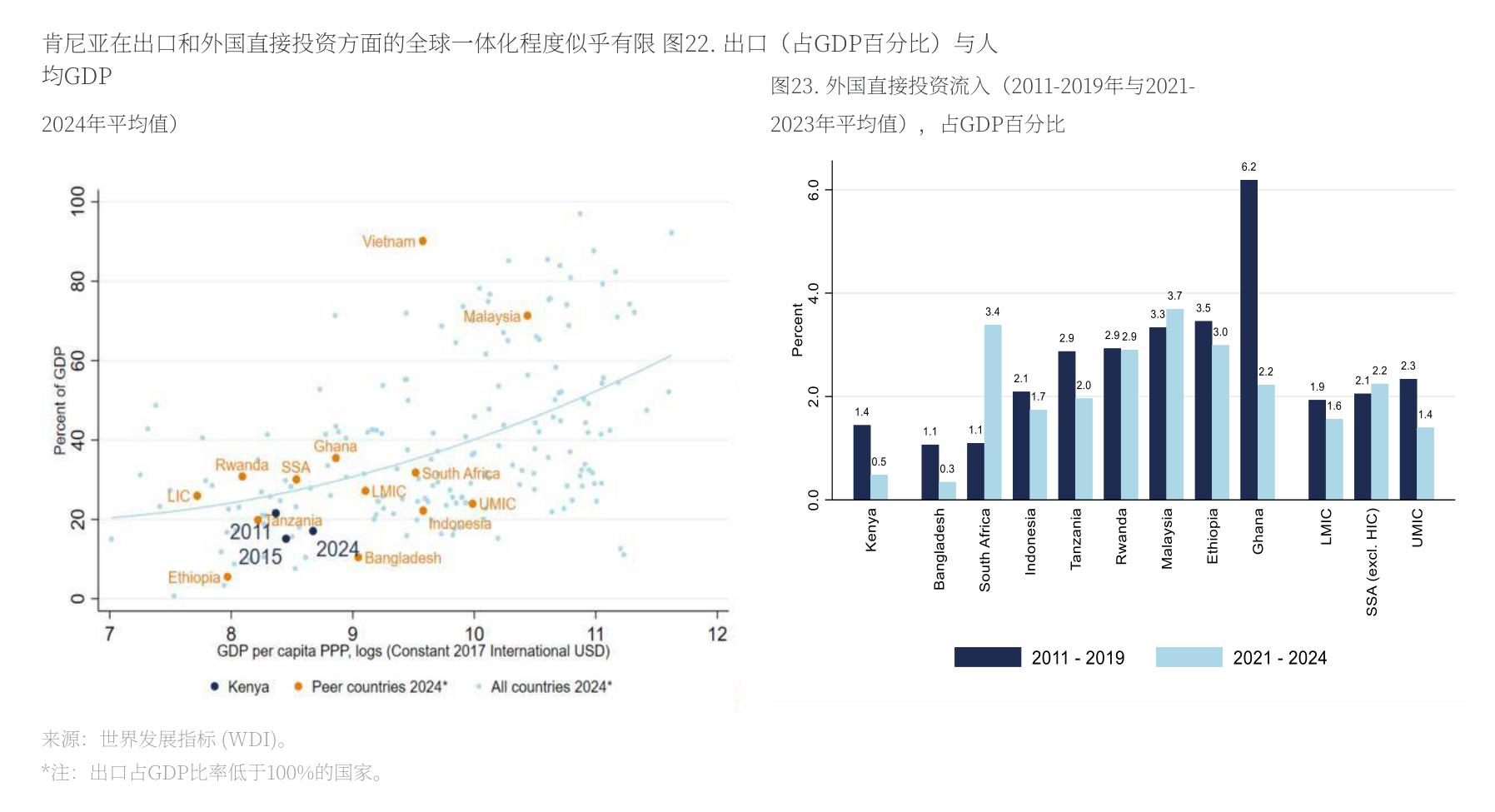 图23：.外国直接投资流入（2011-2019年与2021-