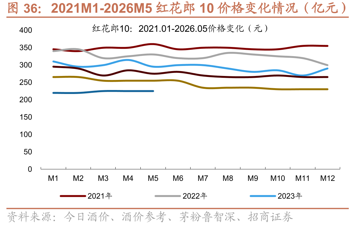 2021M1-2026M5红花郎10价格变化情况（亿元）