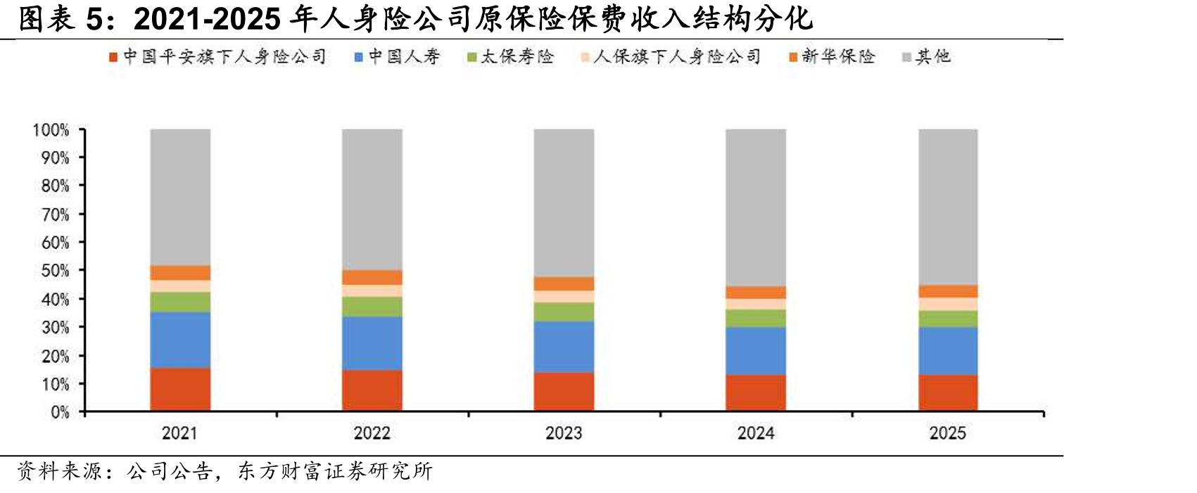 2022-2025年中国人寿偿付能力标趋势_第5页