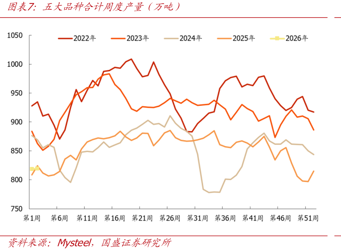中国粗钢日耗量及同比变化（万吨）_第4页
