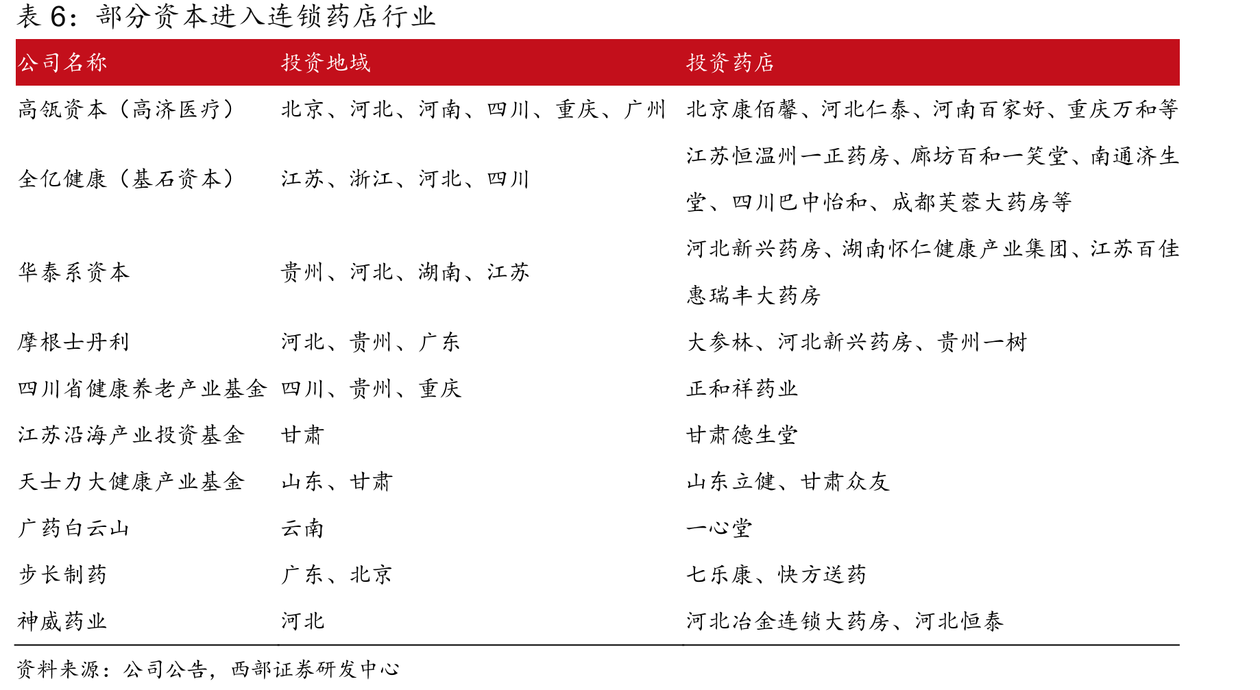 “舰群型”门店分布情况（不含加盟店）_第2页