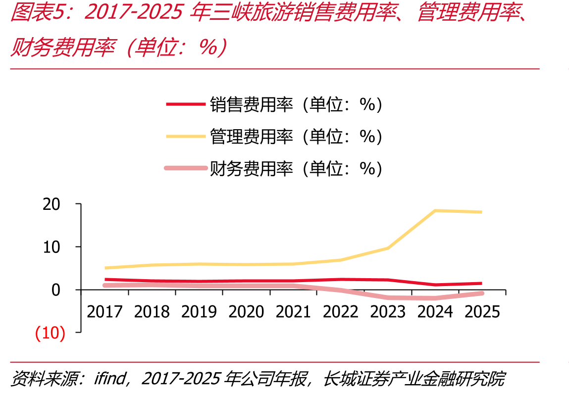 2017-2025年三旅游售费率、管理费率、