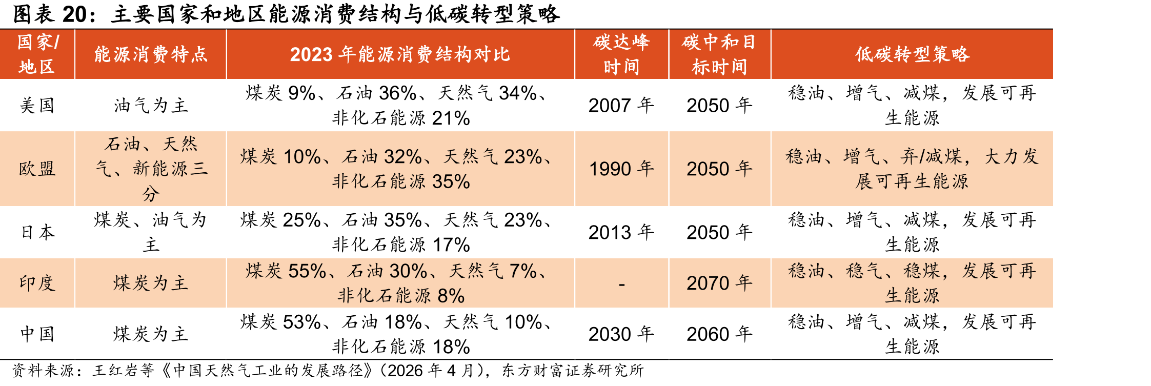 主要国家和地区能源消费结构与低碳转型策略