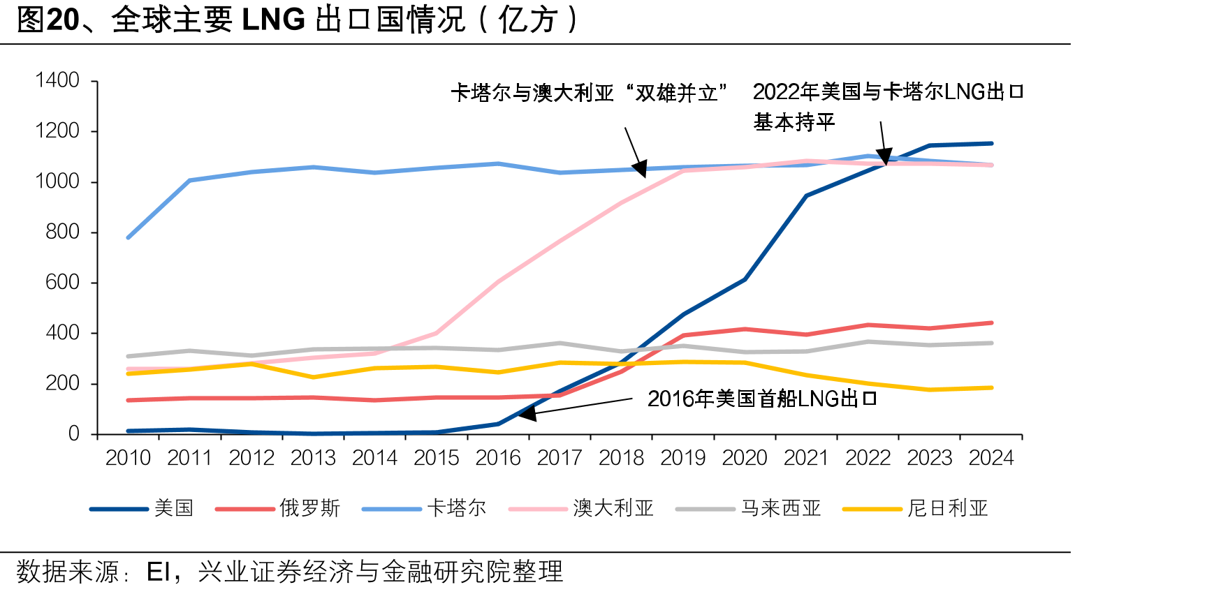 图20、全球主要LNG出口国情况（亿方）