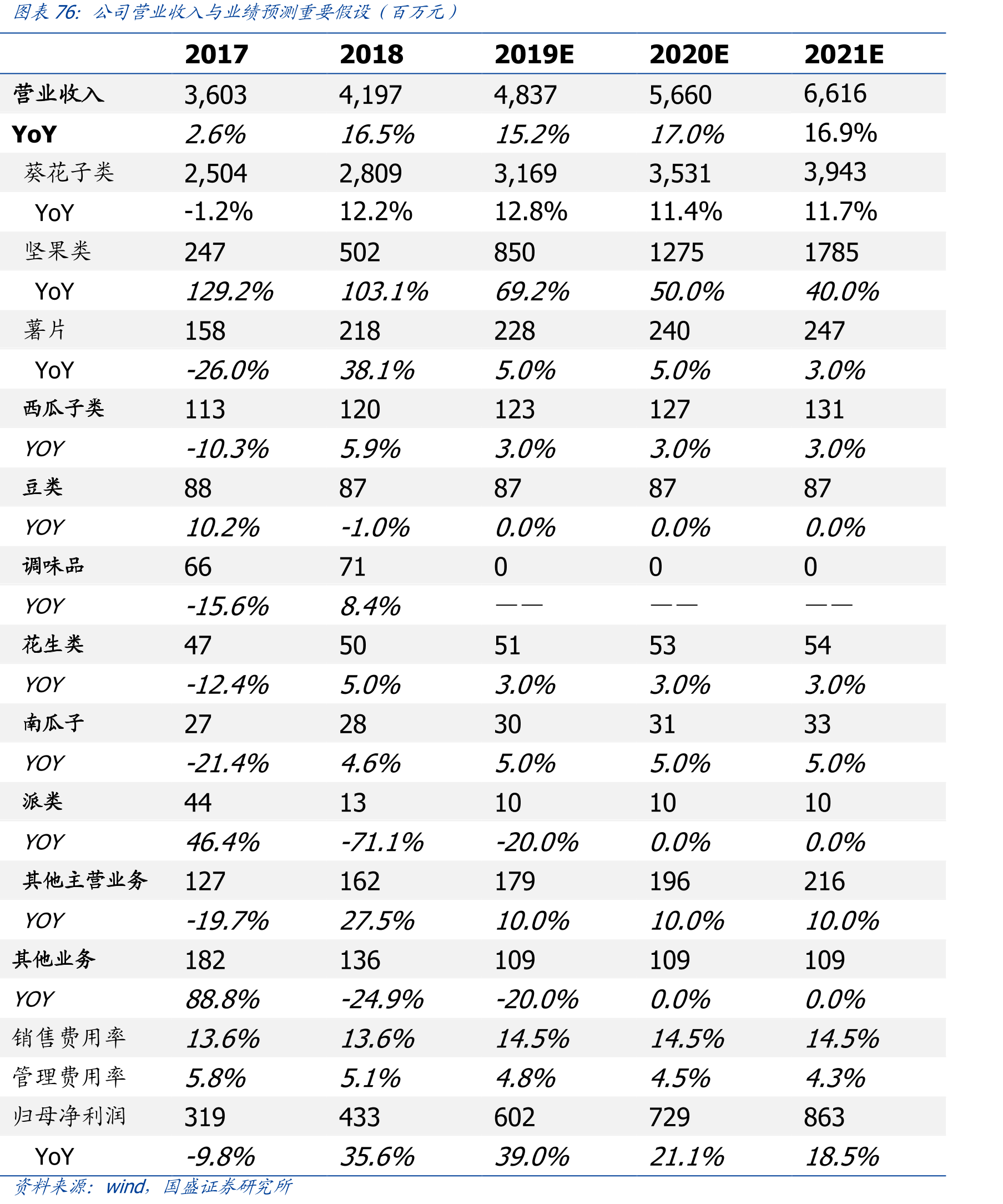 混合坚果在市场规模占比及增速两方面均居天猫坚果炒货细分品类首位。_第5页