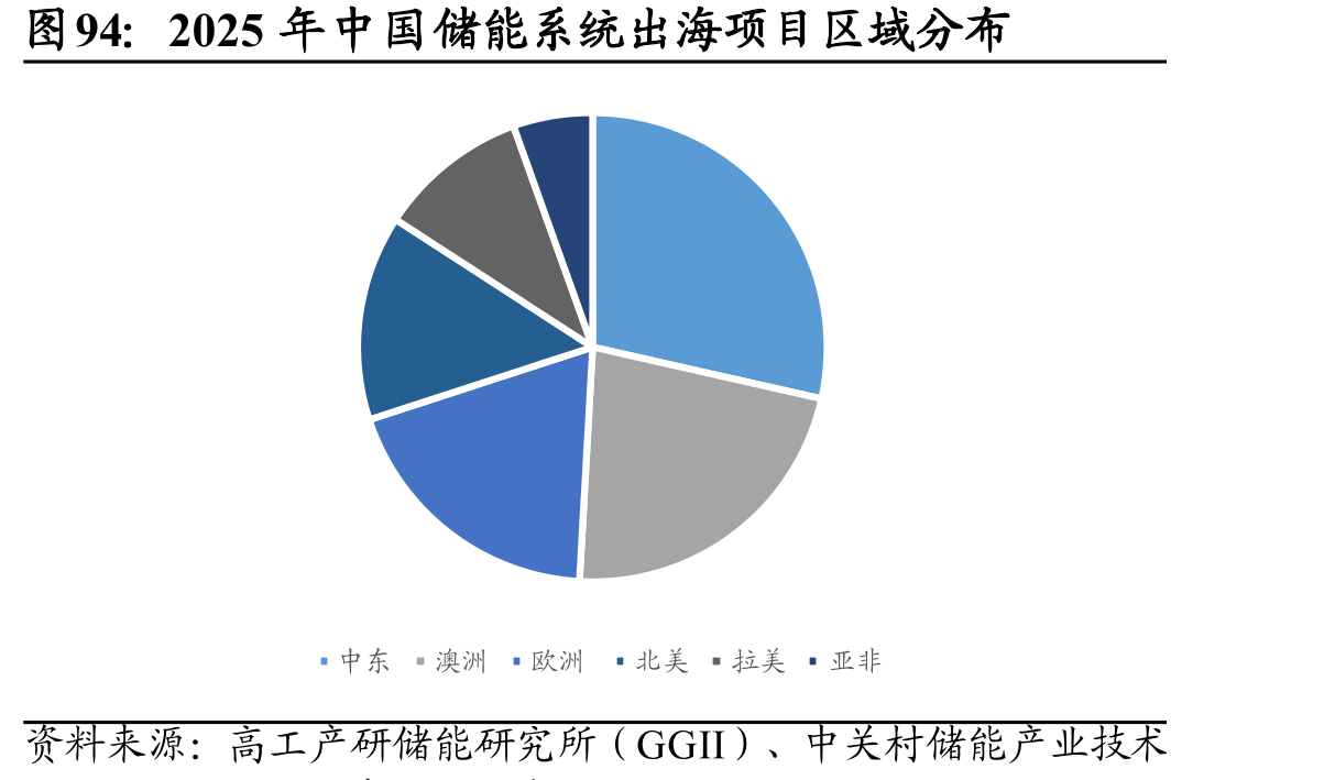 2025年中国储能系统出海项目区域分布