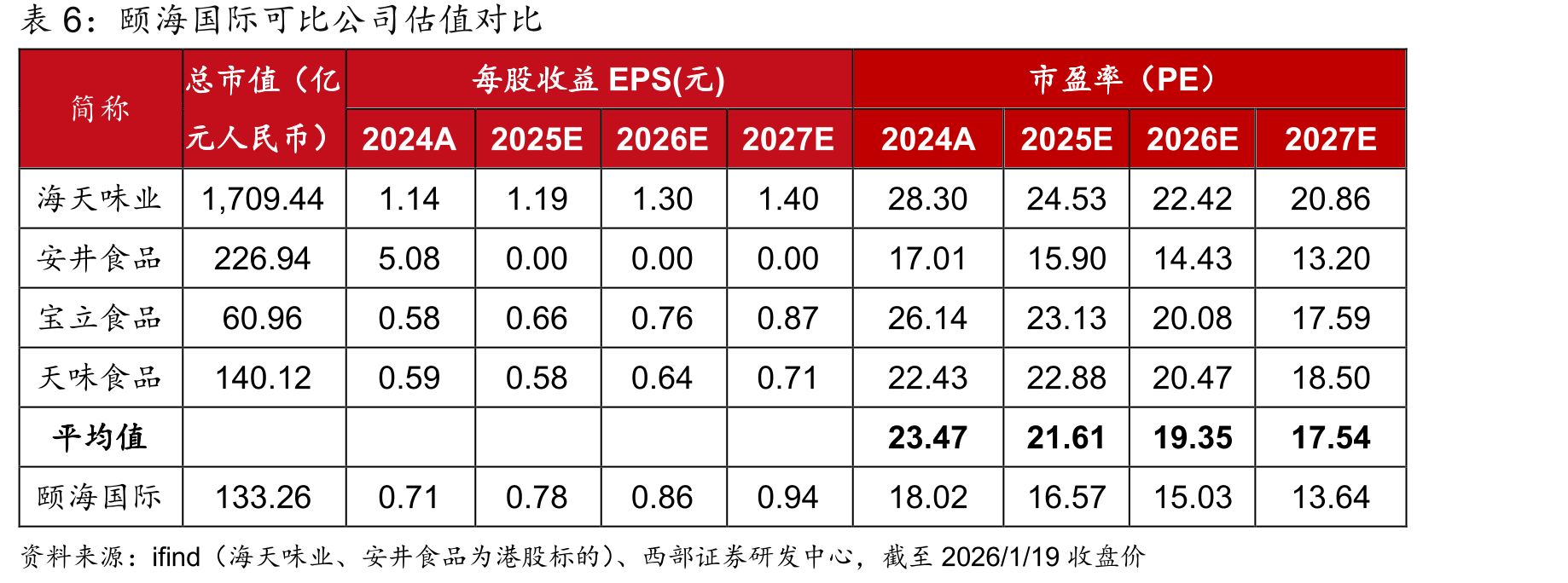 颐海国际火锅底料及中式复调产品价格对比（C端）_第2页