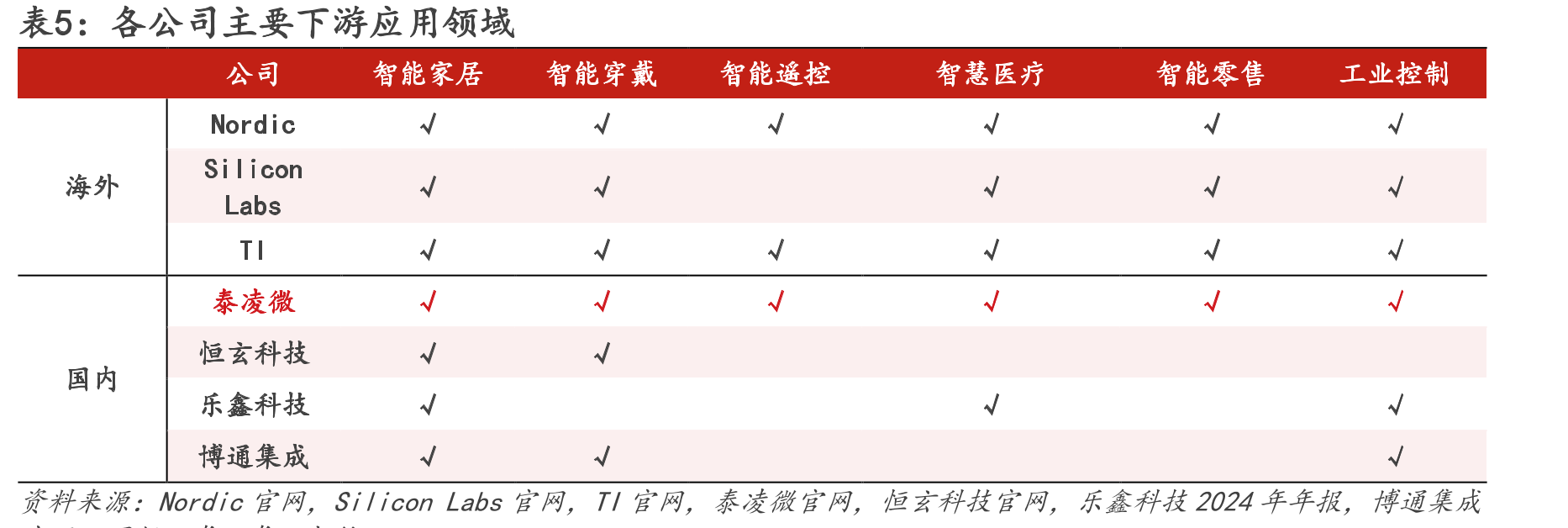 图26.全球IoT市场收入规模_第5页