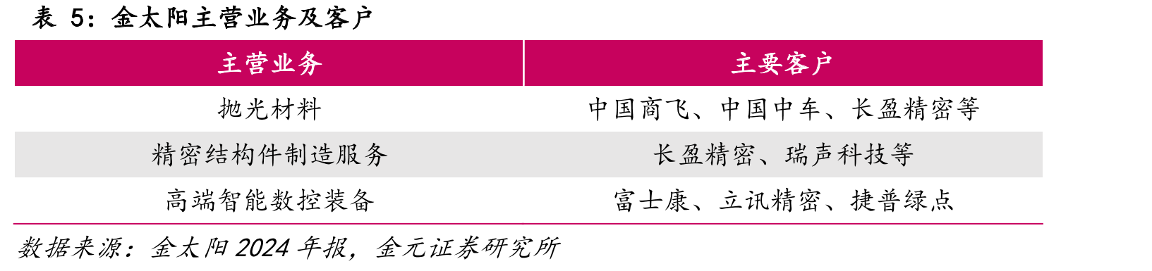 金太阳主营业务及客户