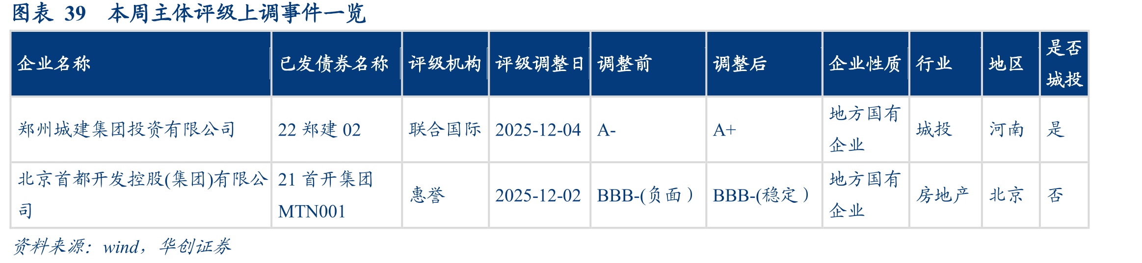 图表30城投债周度发行、偿还和净融资(亿元)_第5页