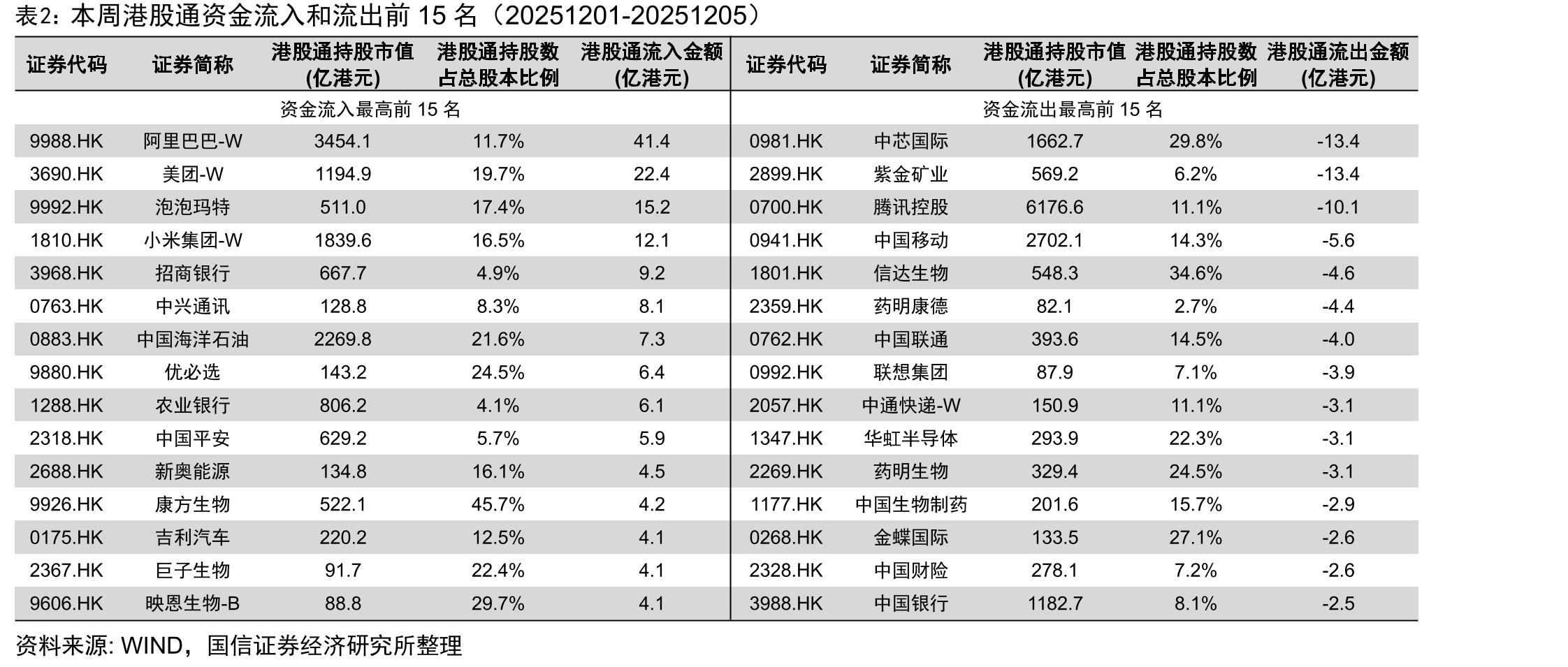 本周港股通资金流入和流出前15名（20251201-20251205）