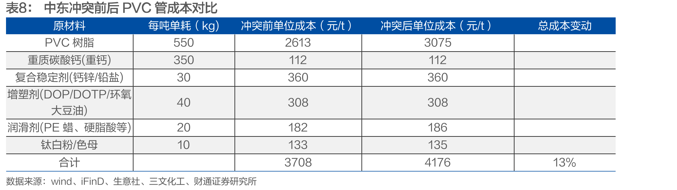 中东冲突前后2mmPVC高分子防水卷材成本对比（元/㎡）_第5页