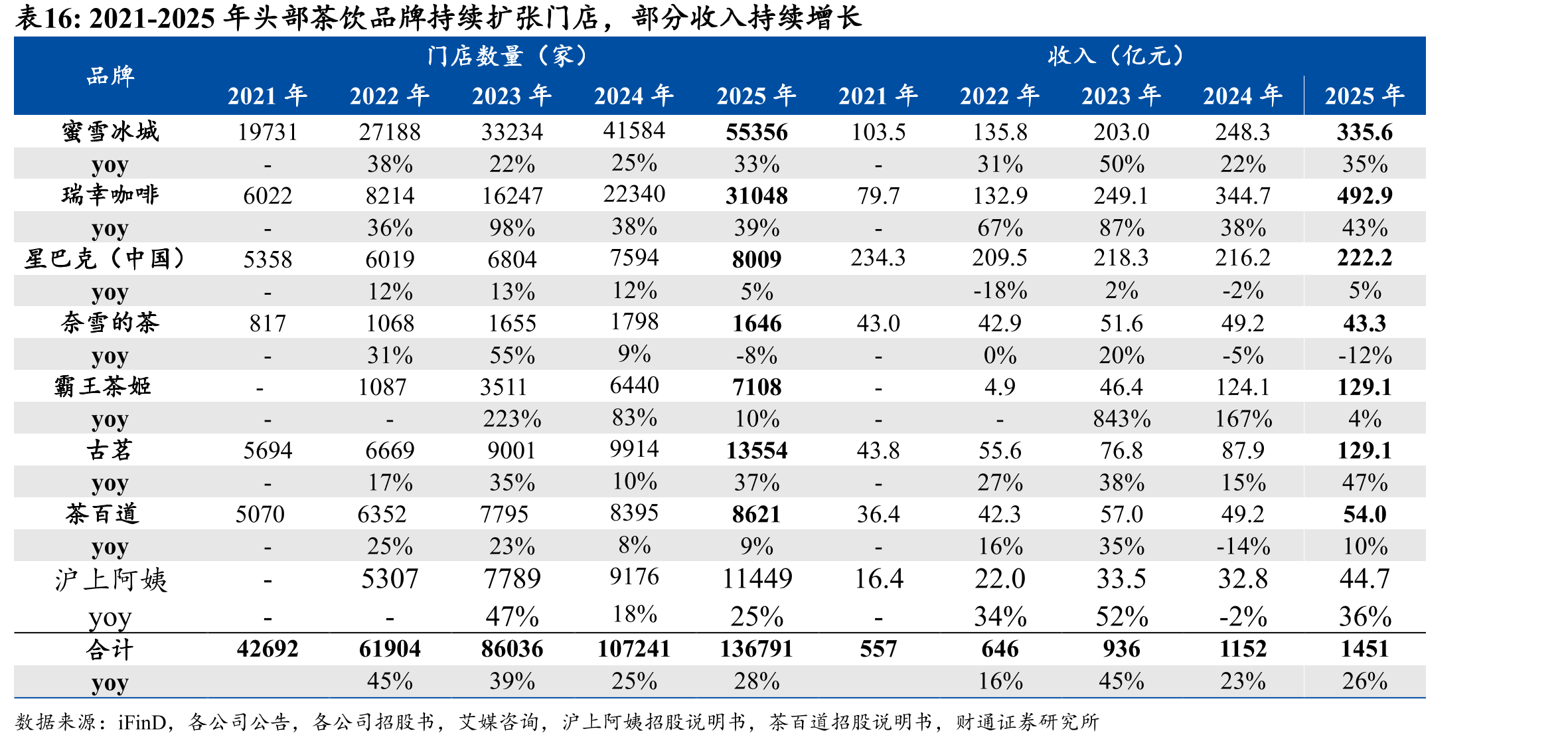 2021-2025年头部茶饮品牌持续扩张门店，部分收入持续增长