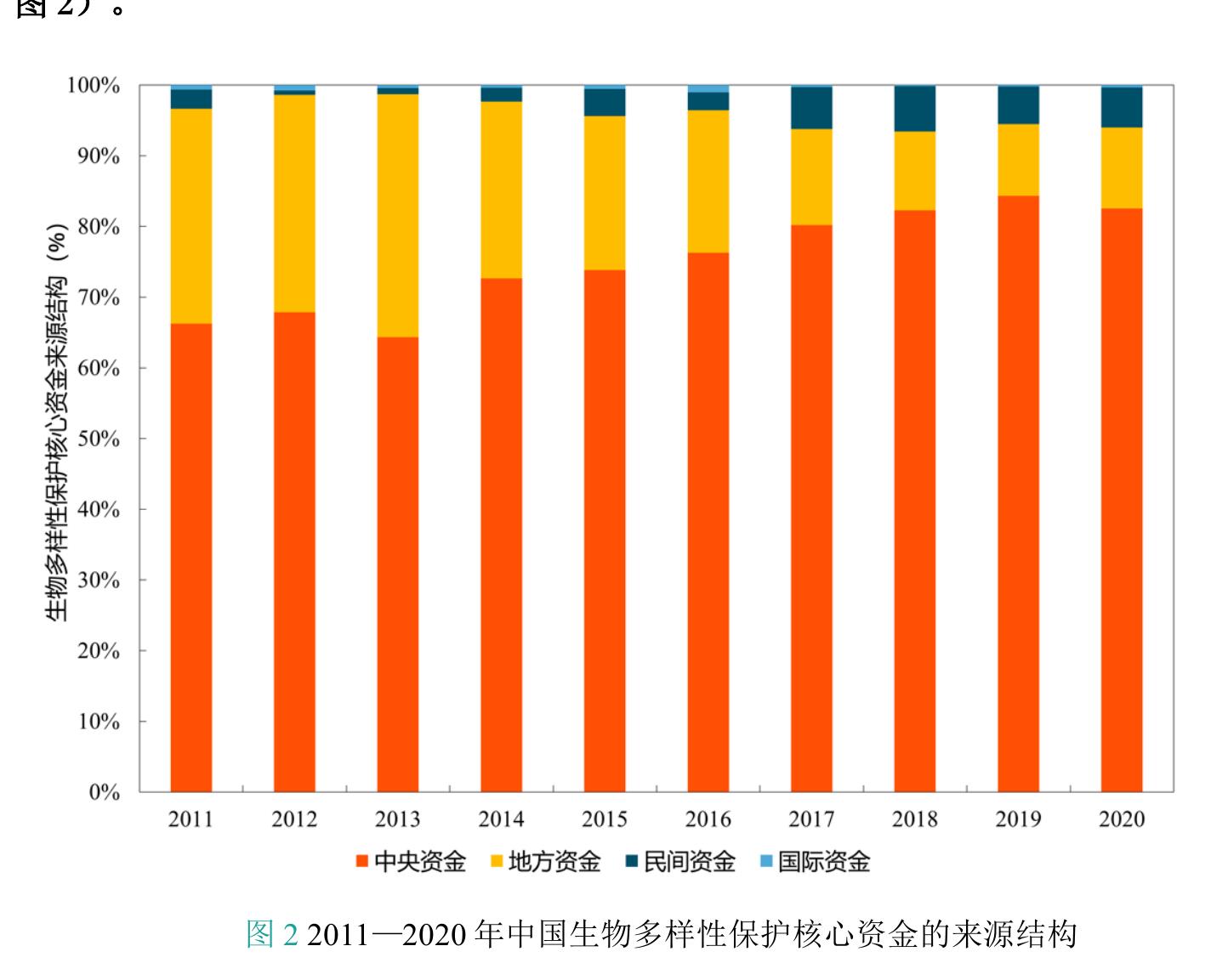 中国2021—2030年生物多样性保护资金缺口分析_第4页