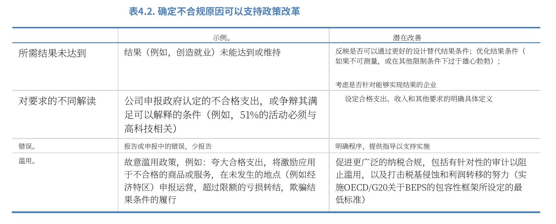 图4.2：.确定不合规原因可以支持政策改革
