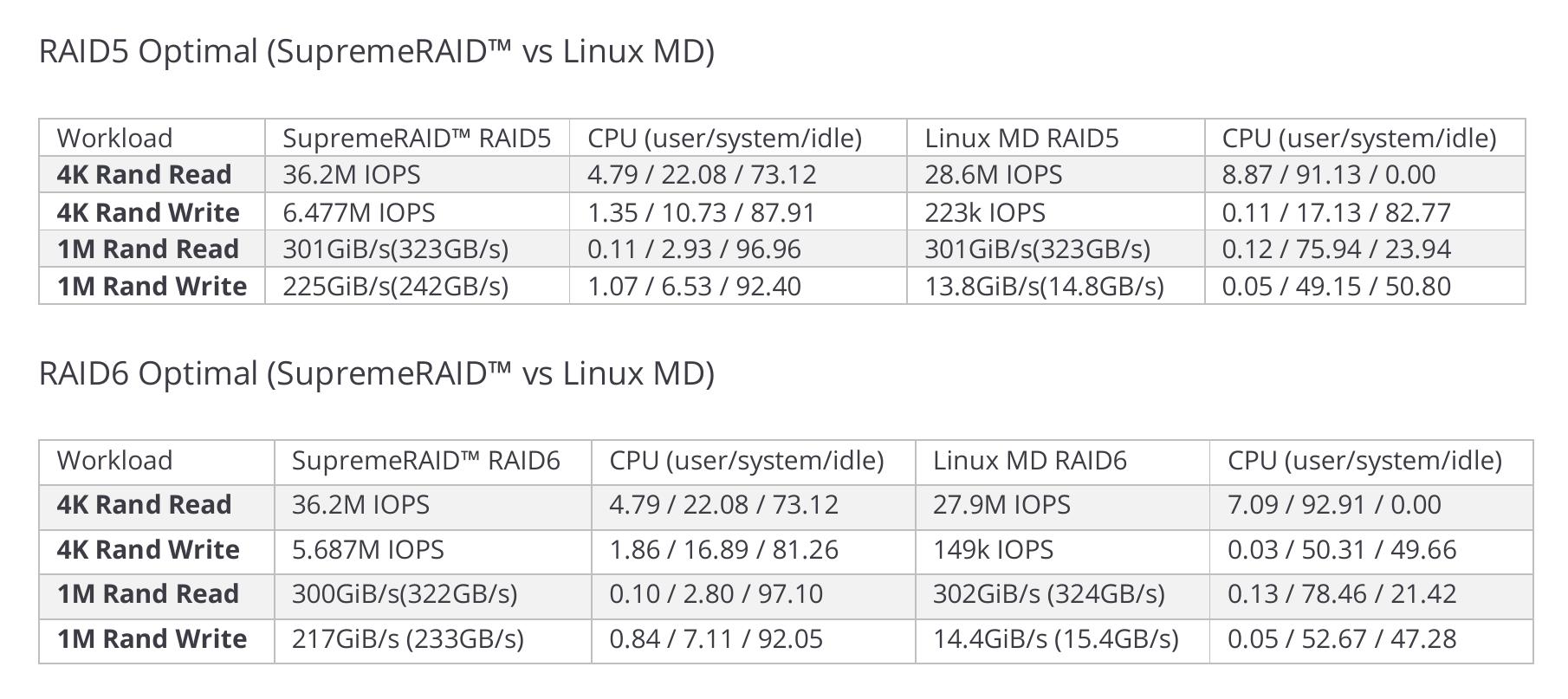 RAID5 Optimal (SupremeRAIDtM vs Linux MD)