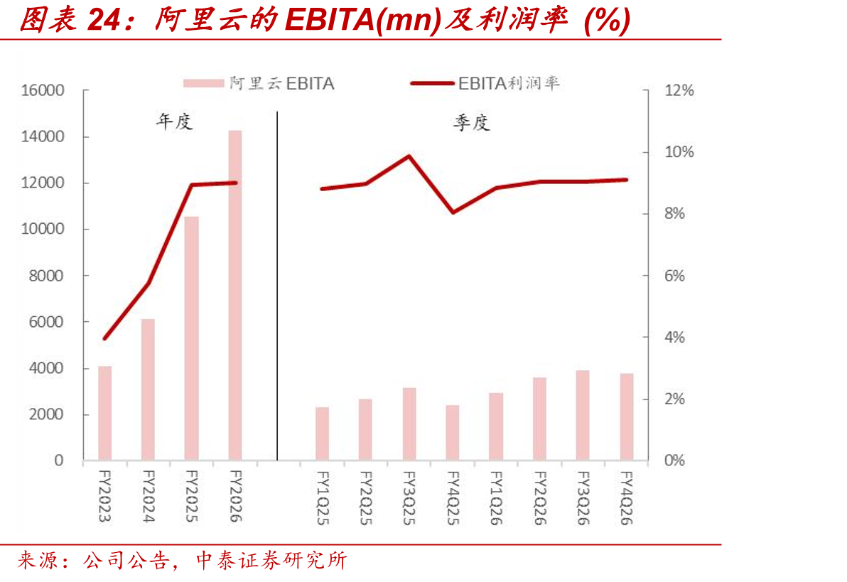 阿里云EBITA与利润率：盈利持续改善，AI驱动利润率提升