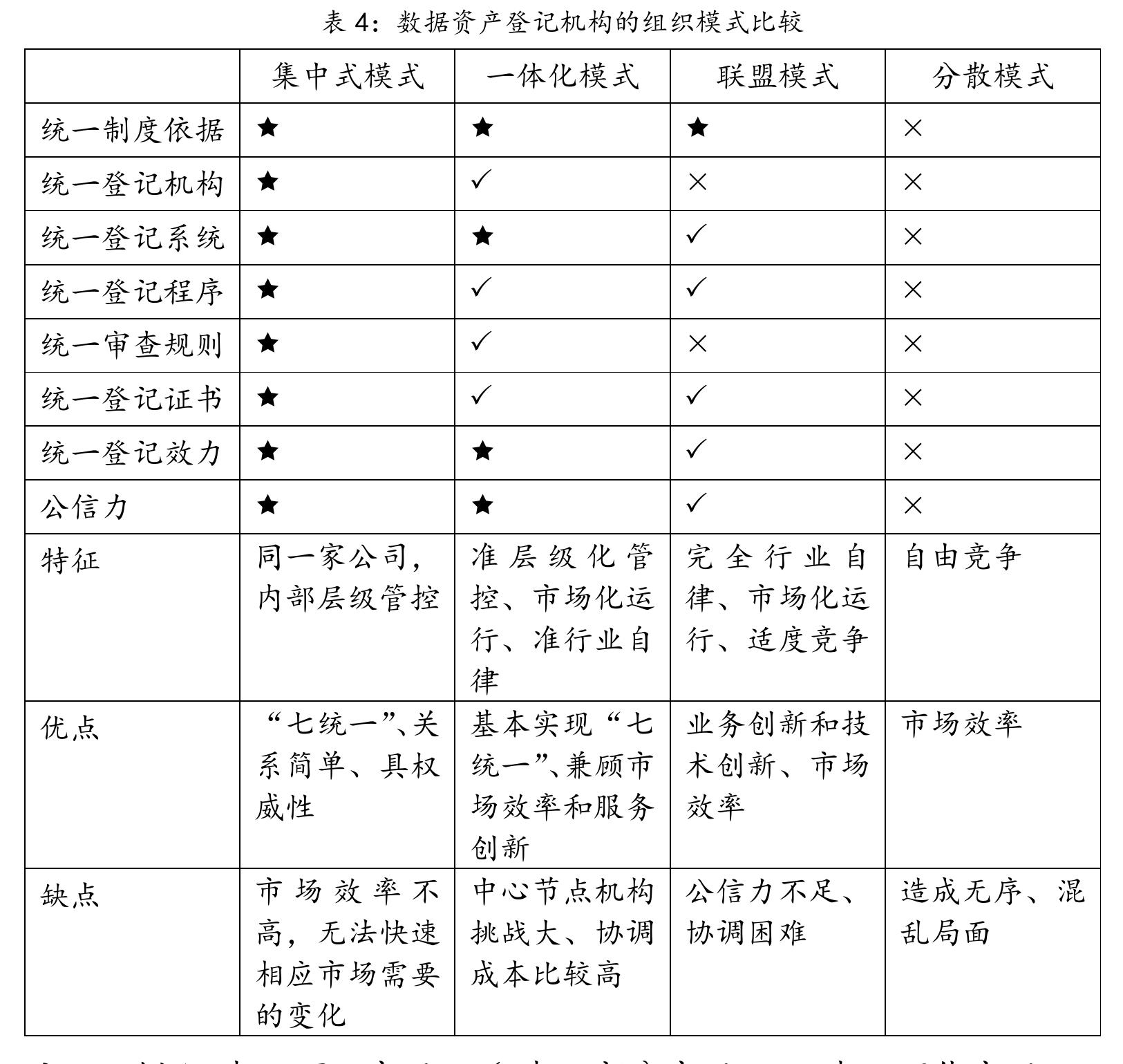 表4：数据资产登记机构的组织模式比较