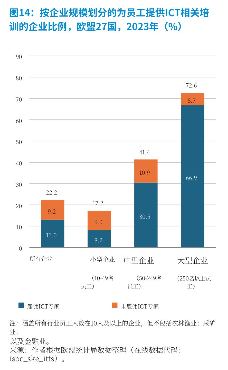 图14：按企业规模划分的为员工提供ICT相关培