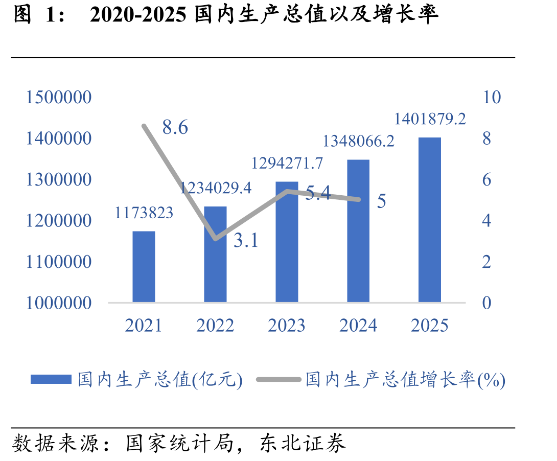2020-2025国内生产总值以及增长率