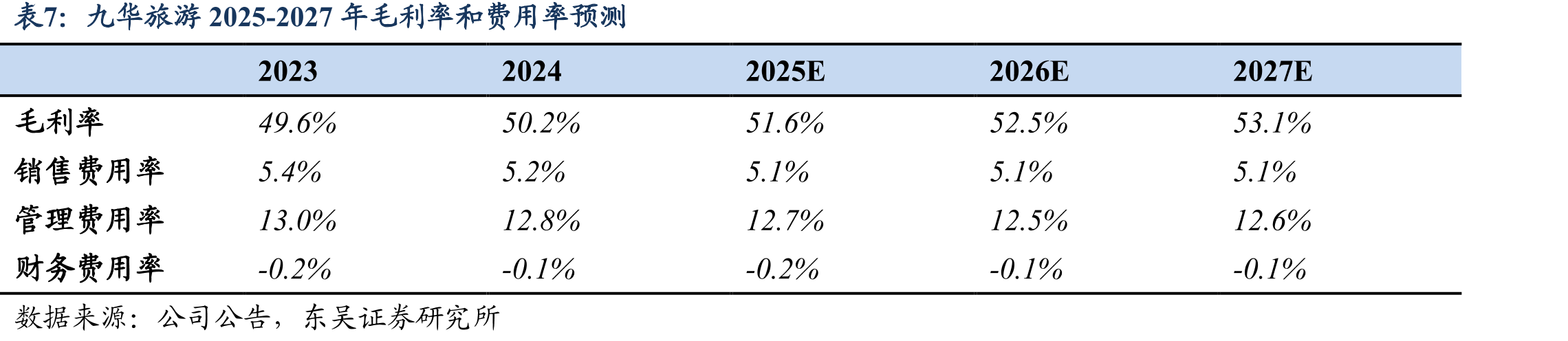 九华旅游2025-2027年毛利率和费用率预测