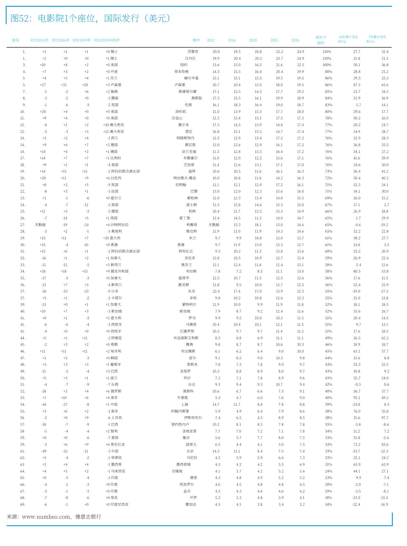 图52：电影院1个座位，国际发行 (美元)