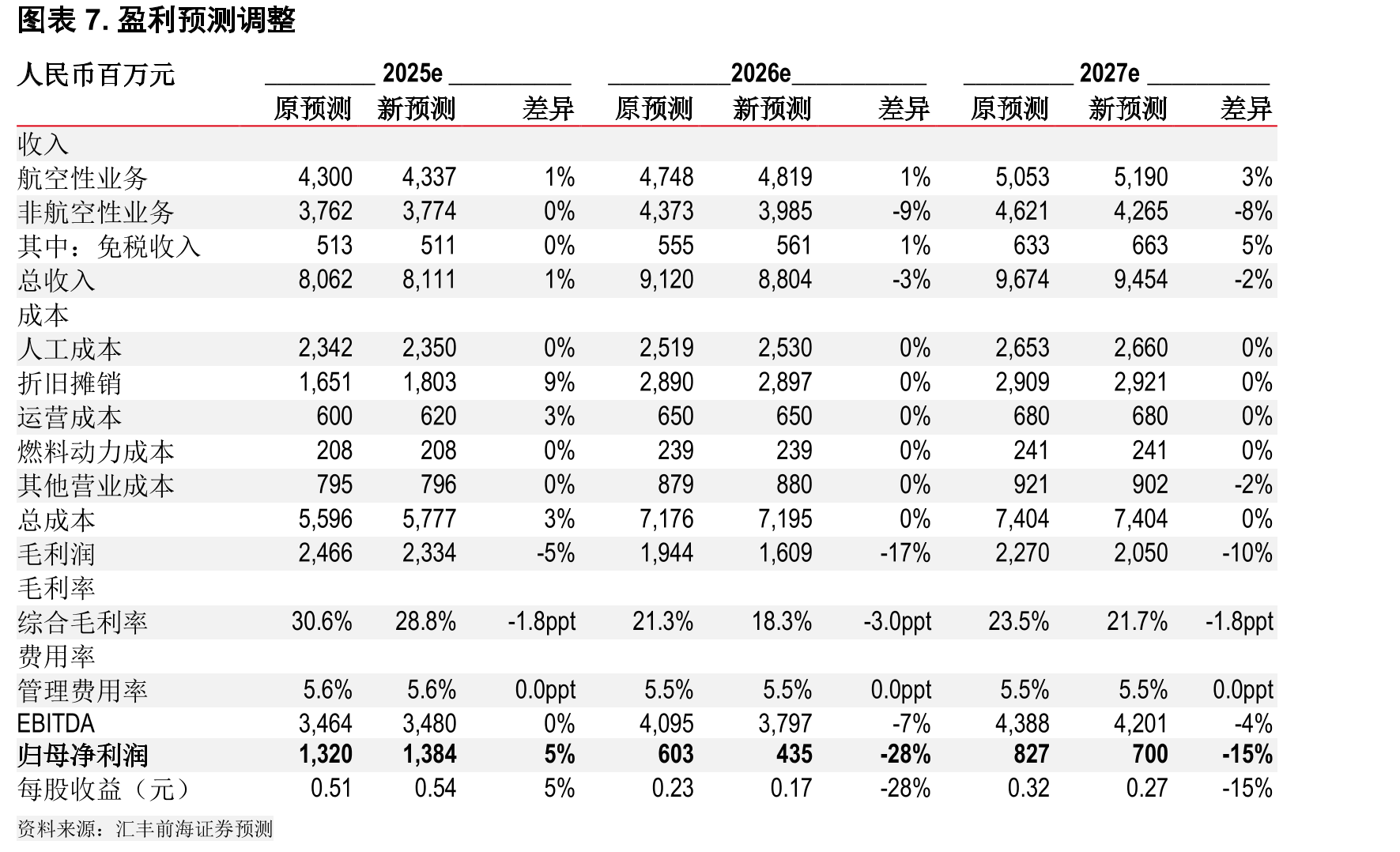 图表10.白云机场2025-2027年预测每股收益对人工成本变动的敏感性分析_第3页