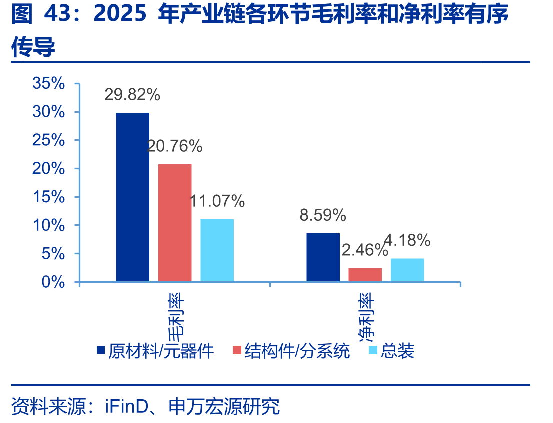 2025年产业链各环节毛利率和净利率有序