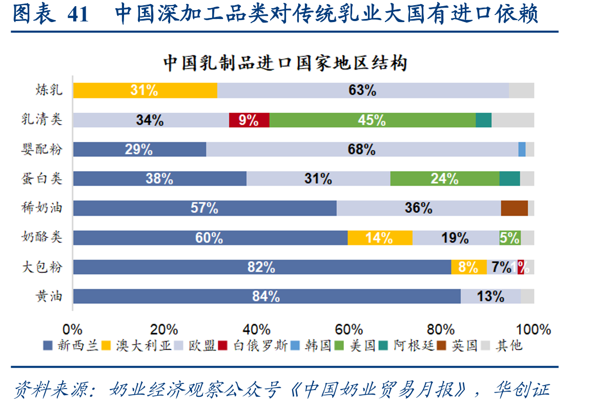 图表41中国深加工品类对传统乳业大国有进口依赖
