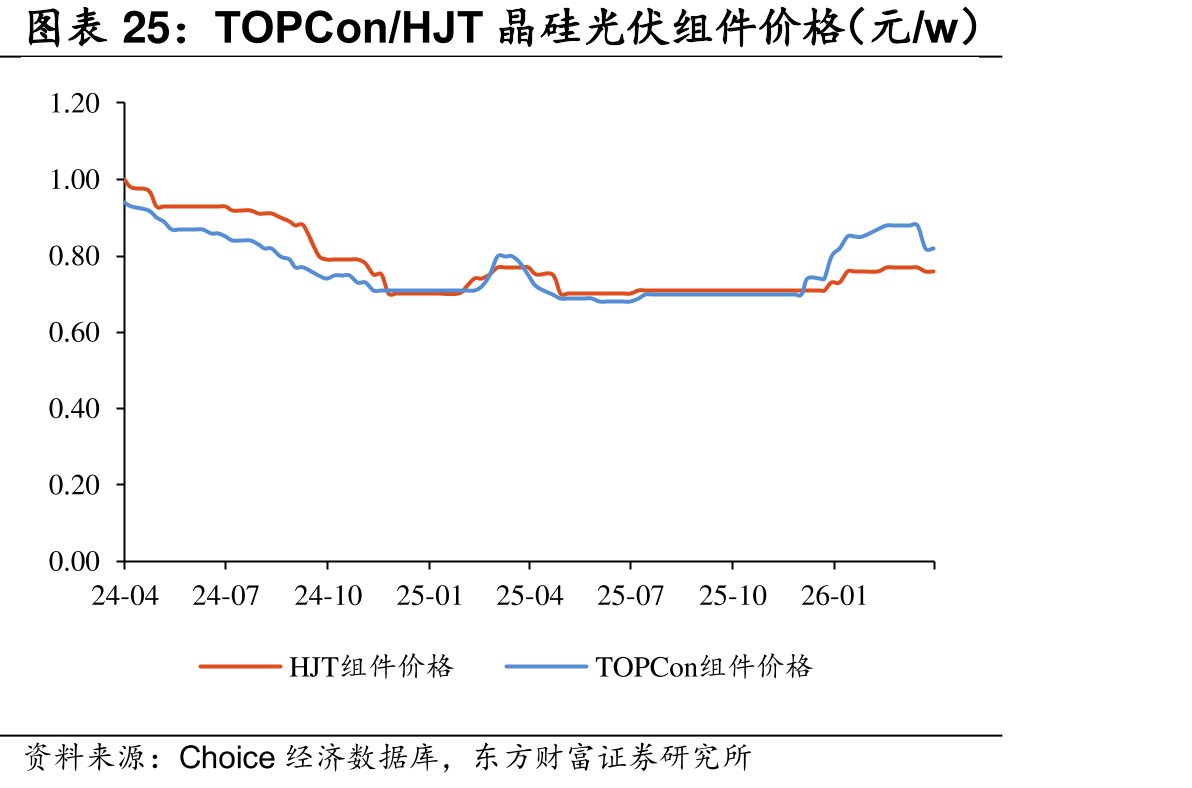 TOPCon/HJT晶硅光伏组件价格（元/w）