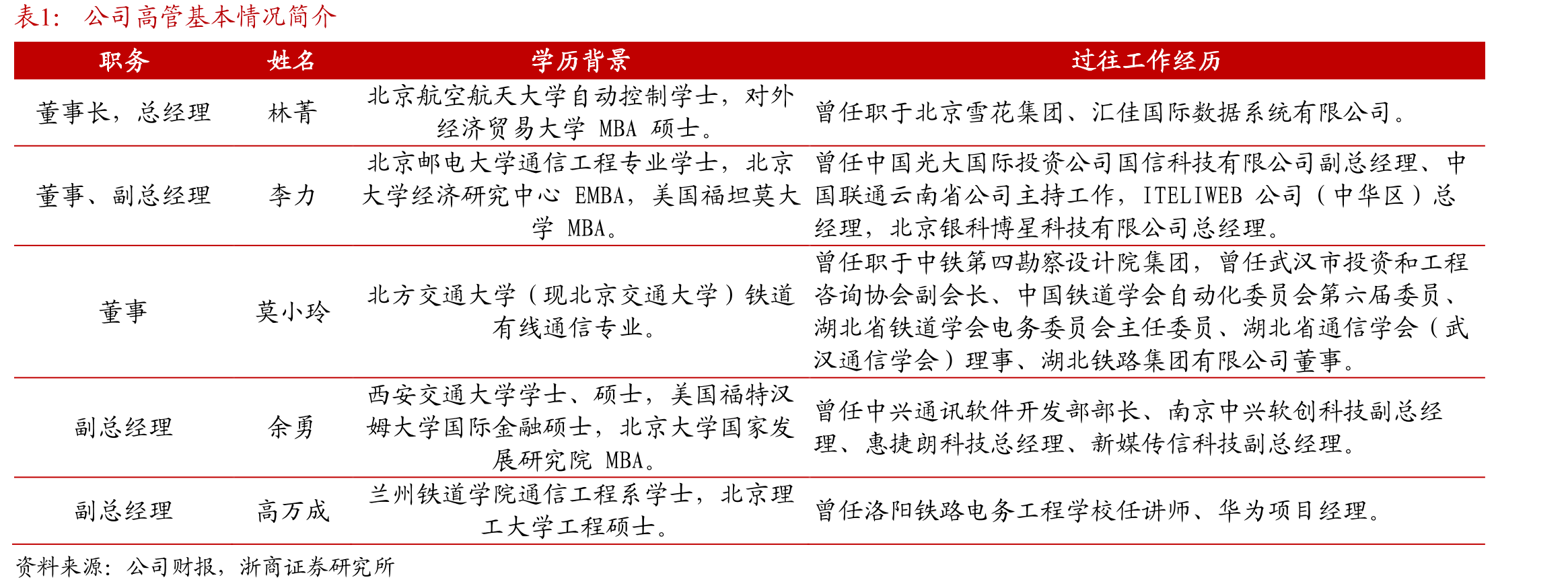 公司高管基本情况简介
