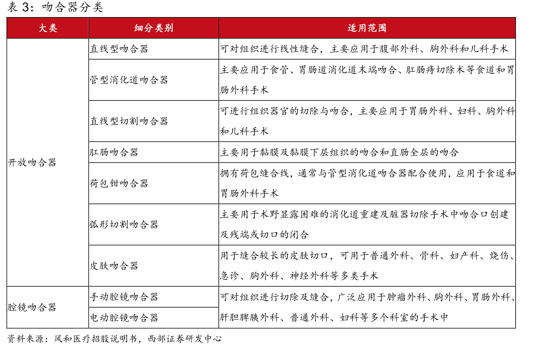 2019-2030E中国吻合器市场规模分品类占比_第5页