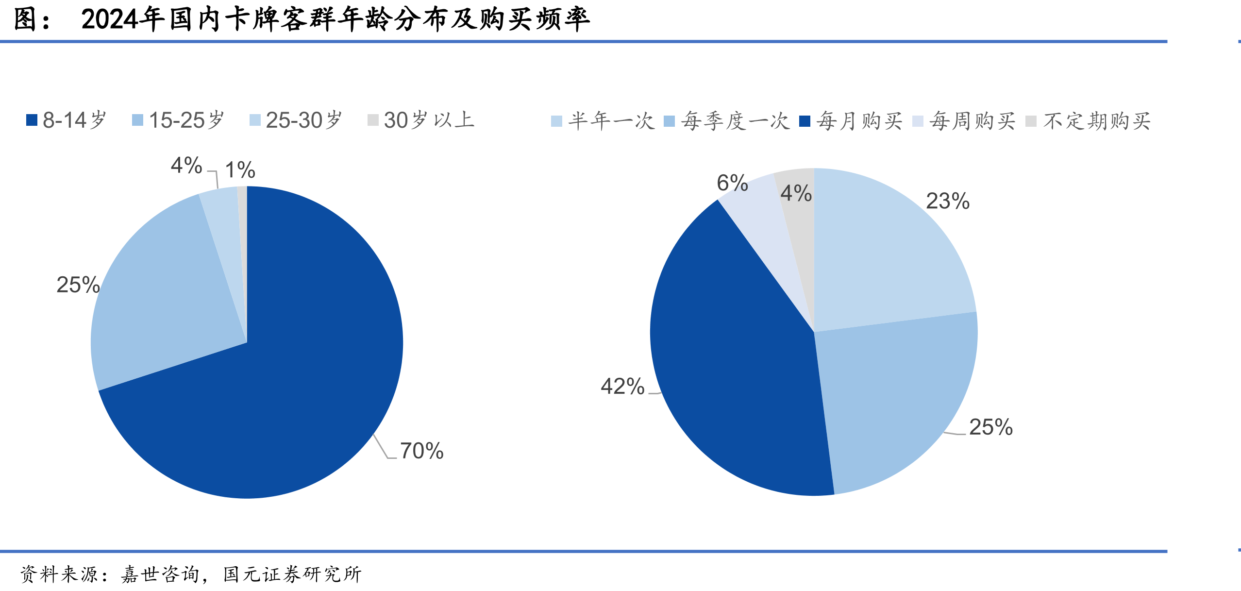 2024年国内卡牌客群年龄分布及购买频率