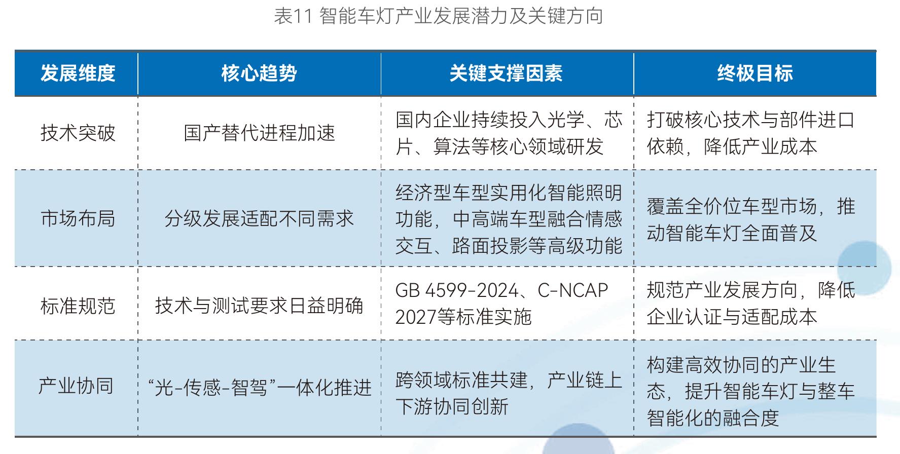 表8全球车灯法规智能化演进趋势总结表_第5页