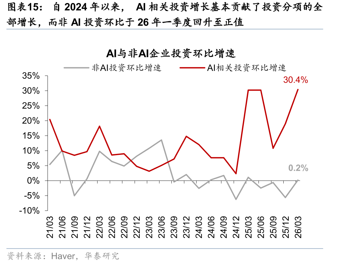 自2024年以来，AI相关投资增长基本贡献了投资分项的全