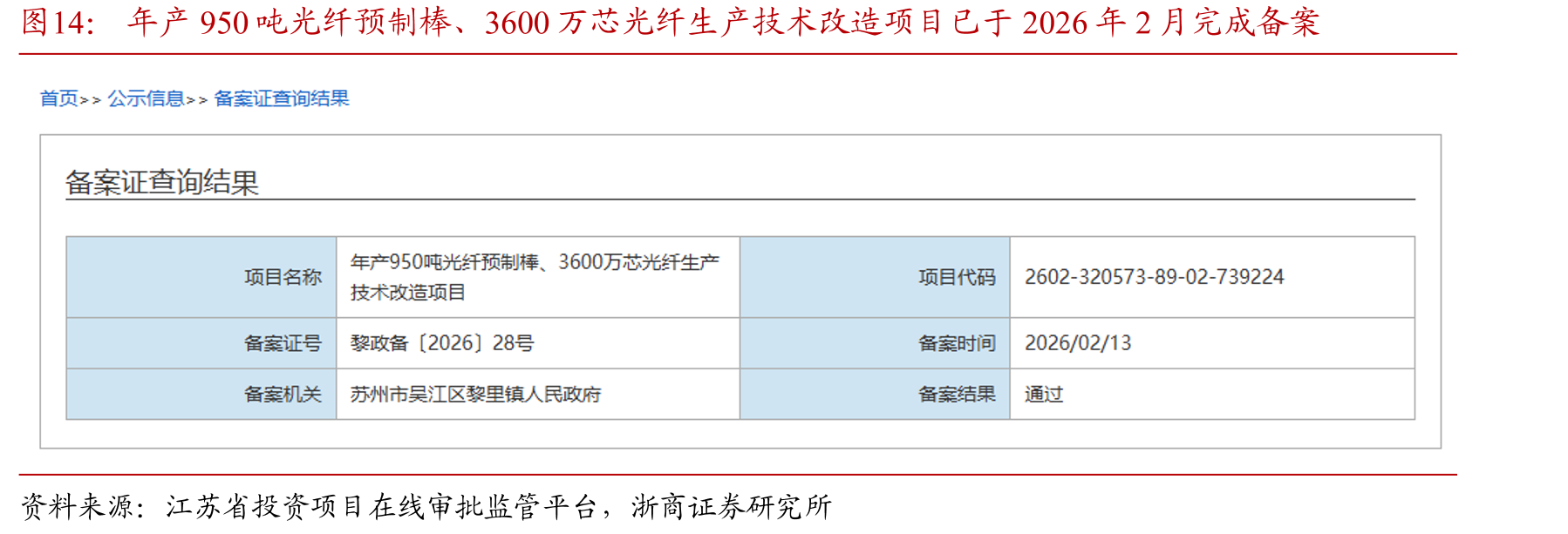 年产950吨光纤预制棒、3600万芯光纤生产技术改造项目已于2026年2月完成备案