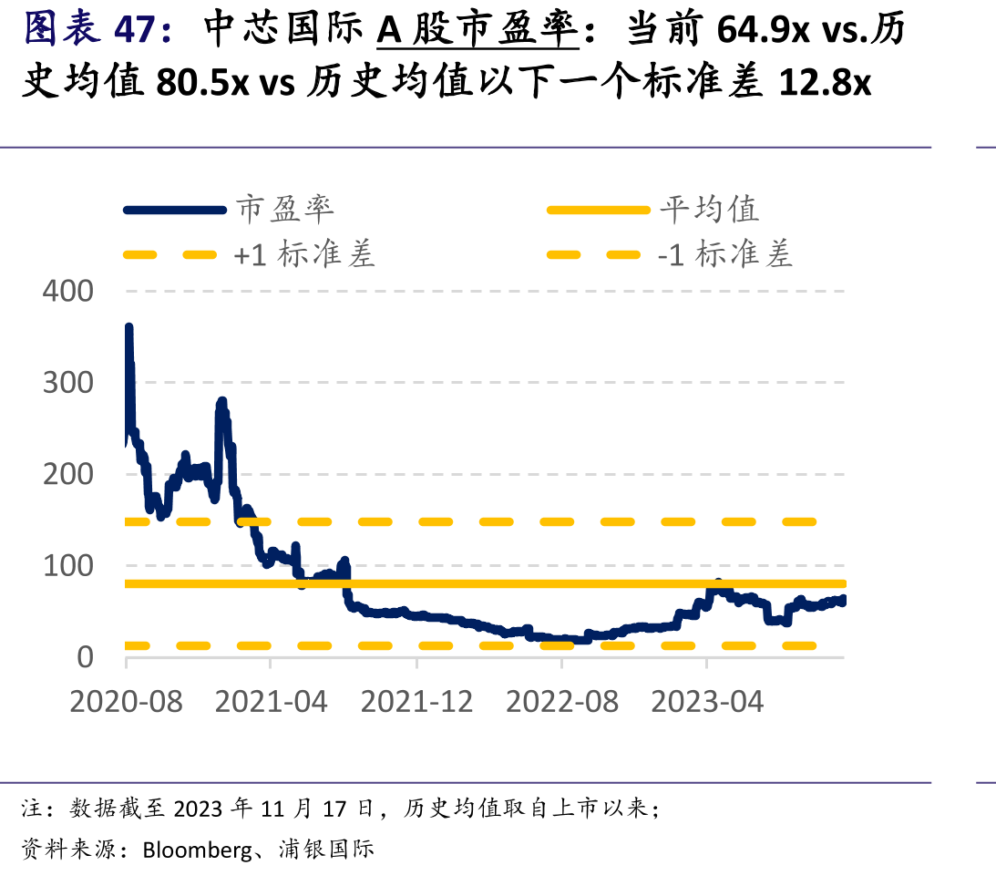 中芯国际A股市盈率：当前64.9xvs.历