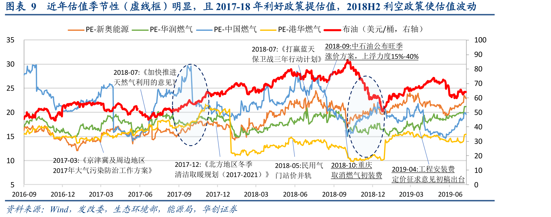 图表16中国燃气累计超额收益近700%_第2页